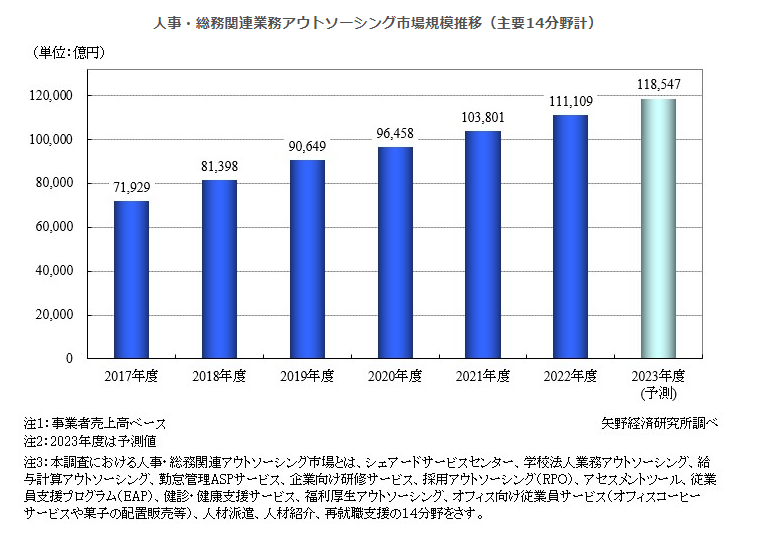 人事代行市場規模の傾向