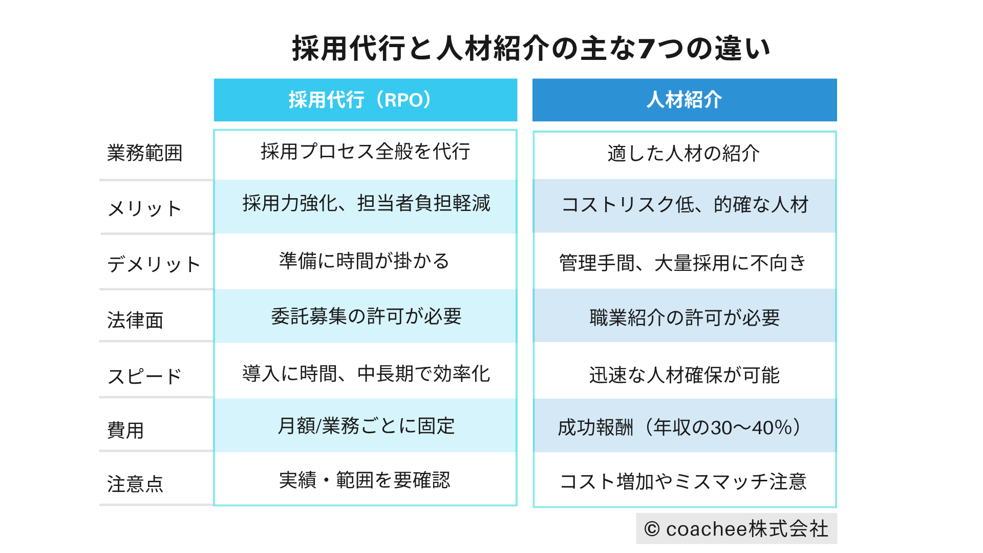 採用代行と人材紹介の主な7つの違いを比較した日本語インフォグラフィック。業務範囲、メリット・デメリット、法律面、採用スピード、費用、注意点などを一覧で解説している。
