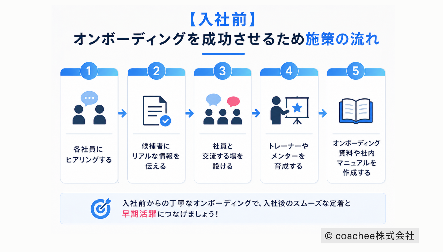 入社前オンボーディングの施策フローを示した図解。ヒアリング、情報提供、交流機会の設計、メンター育成、資料整備の5ステップを順番に整理している。