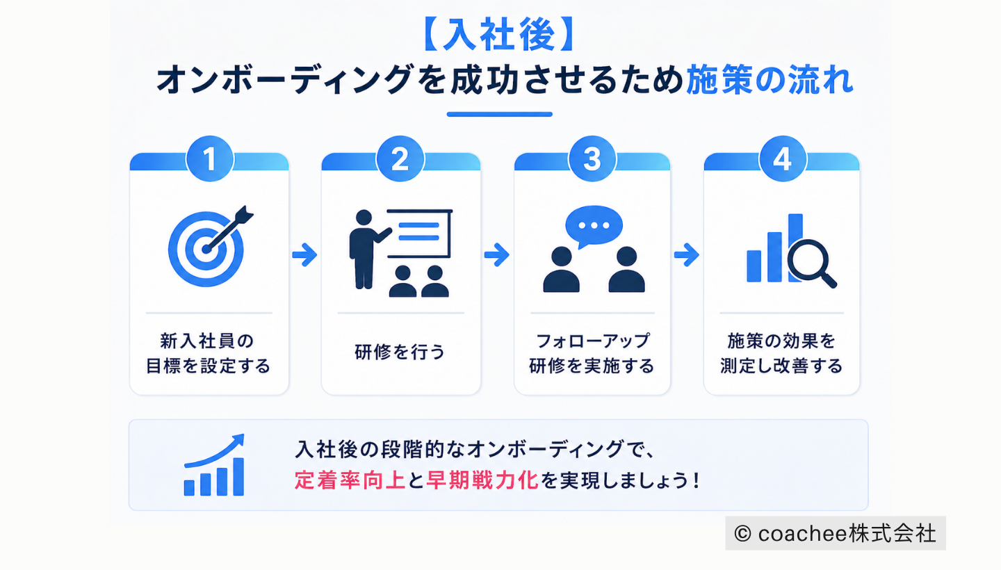 入社後オンボーディングの施策フローを示した図解。目標設定、研修、フォローアップ、効果測定・改善の4ステップを順に整理している。