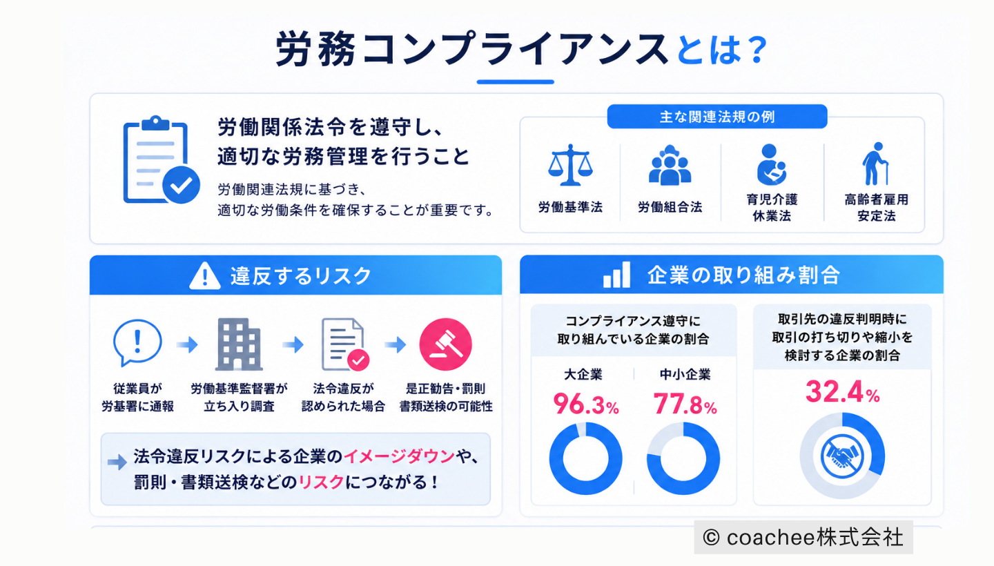 労務コンプライアンスの概要を整理した図解。労働関連法令の遵守、違反時のリスク、企業の取り組み割合を、グラフやアイコンを用いて分かりやすく説明している。