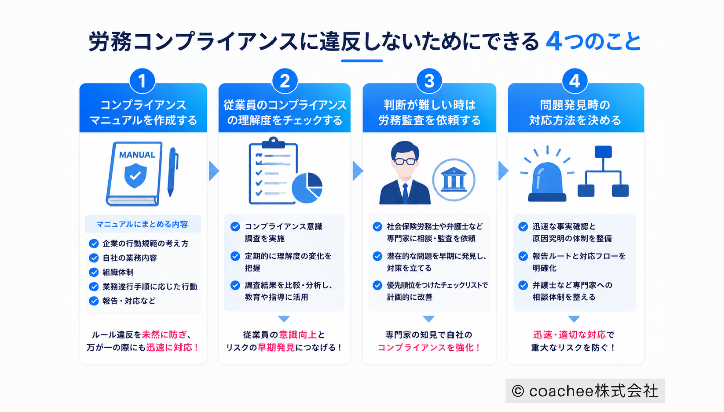 労務コンプライアンス違反を防ぐための4つの対策を整理した図解。コンプライアンスマニュアル作成、従業員教育、専門家による労務監査、問題発生時の対応体制整備をアイコン付きで説明している。