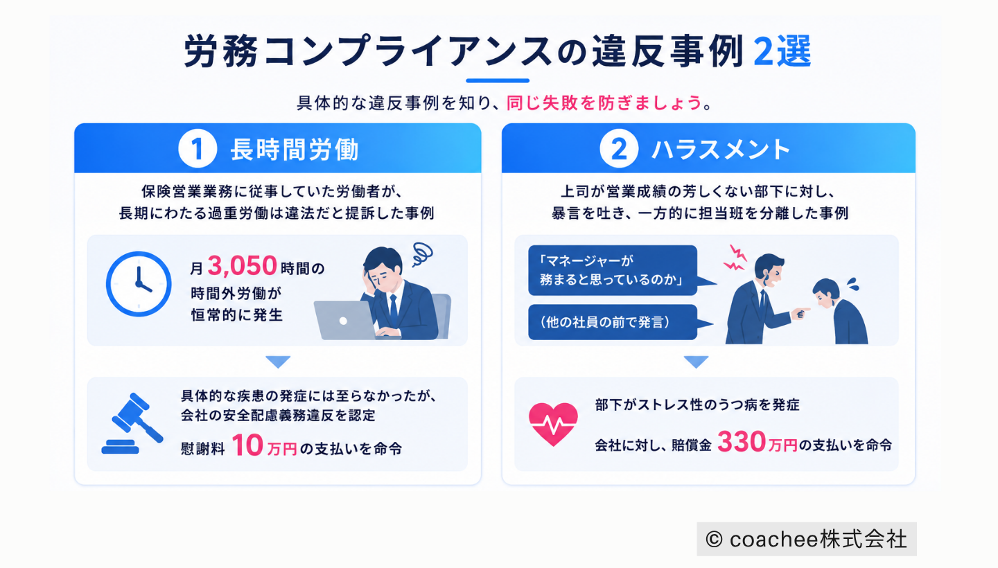 労務コンプライアンス違反の代表事例をまとめた図解。長時間労働とハラスメントの2つの事例について、発生内容・裁判結果・企業リスクをアイコン付きで整理している。