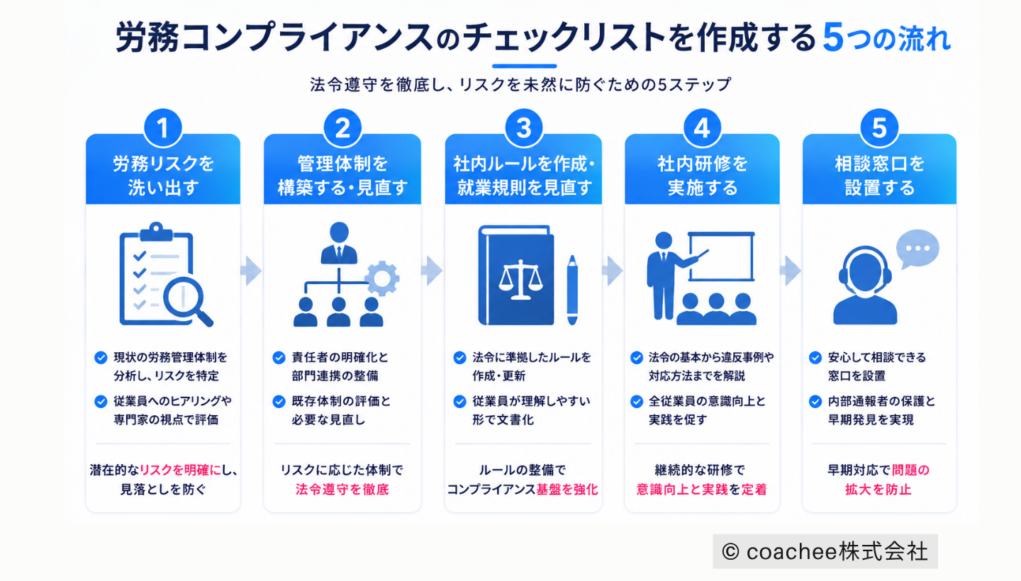 労務コンプライアンスのチェックリストを作成する5つの流れを整理した図解。労務リスクの洗い出しから、管理体制構築、就業規則見直し、社内研修、相談窓口設置までの流れをアイコン付きで説明している。
