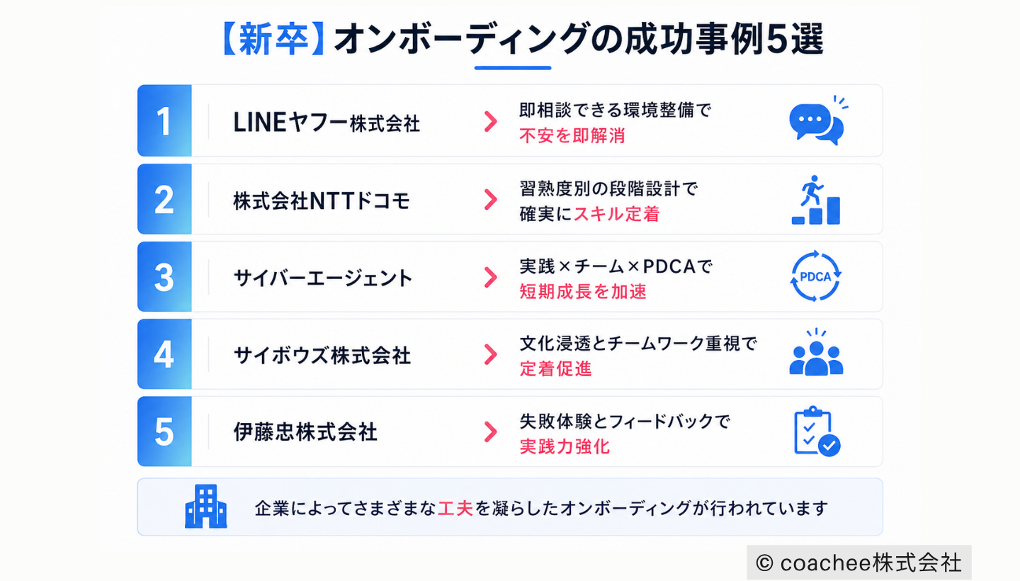 新卒オンボーディングの成功事例5社を紹介した図解。LINEヤフー、NTTドコモ、サイバーエージェント、サイボウズ、伊藤忠の取り組みを、それぞれの特徴とともに一覧で示している。