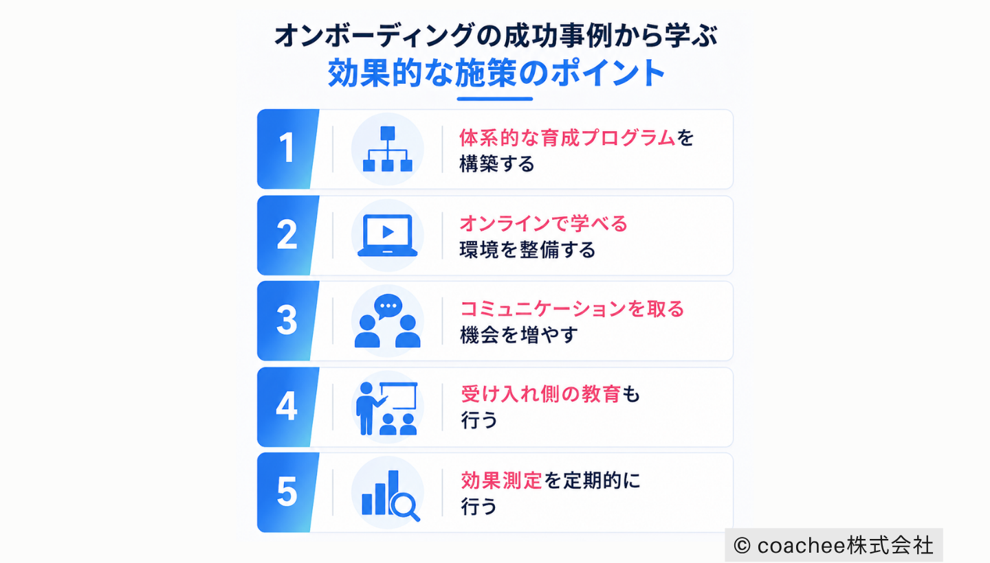 オンボーディング成功事例から学ぶ施策のポイントを示した図解。育成プログラム構築、オンライン環境整備、コミュニケーション強化、受け入れ側教育、効果測定の5項目を整理している。