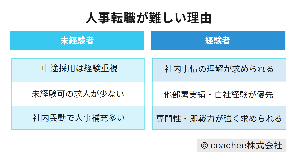 人事への転職が難しい理由と、成功のポイントを左右で比較した日本語のインフォグラフィック。左側に『転職が難しい理由』、右側に『成功させるためのポイント』をそれぞれ箇条書きで整理。