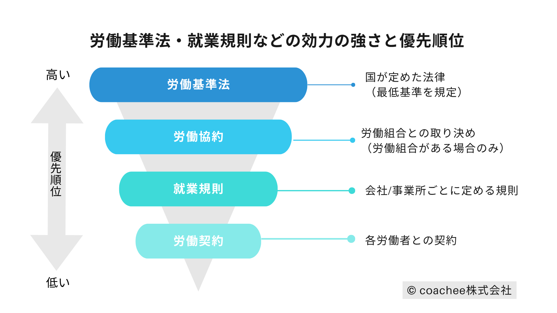 この図は、労働関係の各ルール(労働基準法、労働協約、就業規則、労働契約)の効力の強さと優先順位を表しています。労働基準法が最も効力が強く、労働協約、就業規則、労働契約の順で下位の規則や契約は上位の規則に反することができません。企業のルールや労働契約を作成する際は、必ずこの優先順位に従う必要があります。