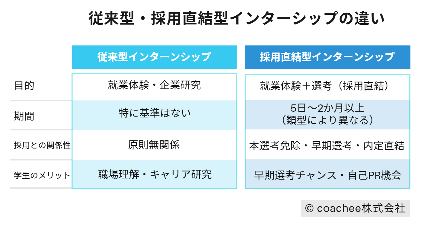 従来型インターンシップと採用直結型インターンシップの主な違いを、目的・期間・採用との関係・学生のメリットなどで比較した日本語の表形式インフォグラフィック。