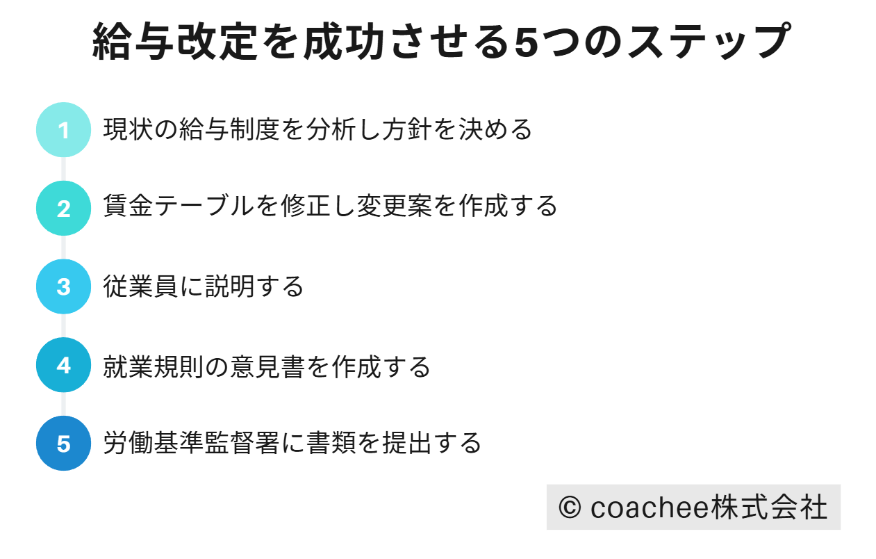 給与改定を成功させるための5つのステップを示す図。現状分析、賃金テーブル修正、従業員への説明、就業規則の意見書作成、労働基準監督署への提出の順で解説。