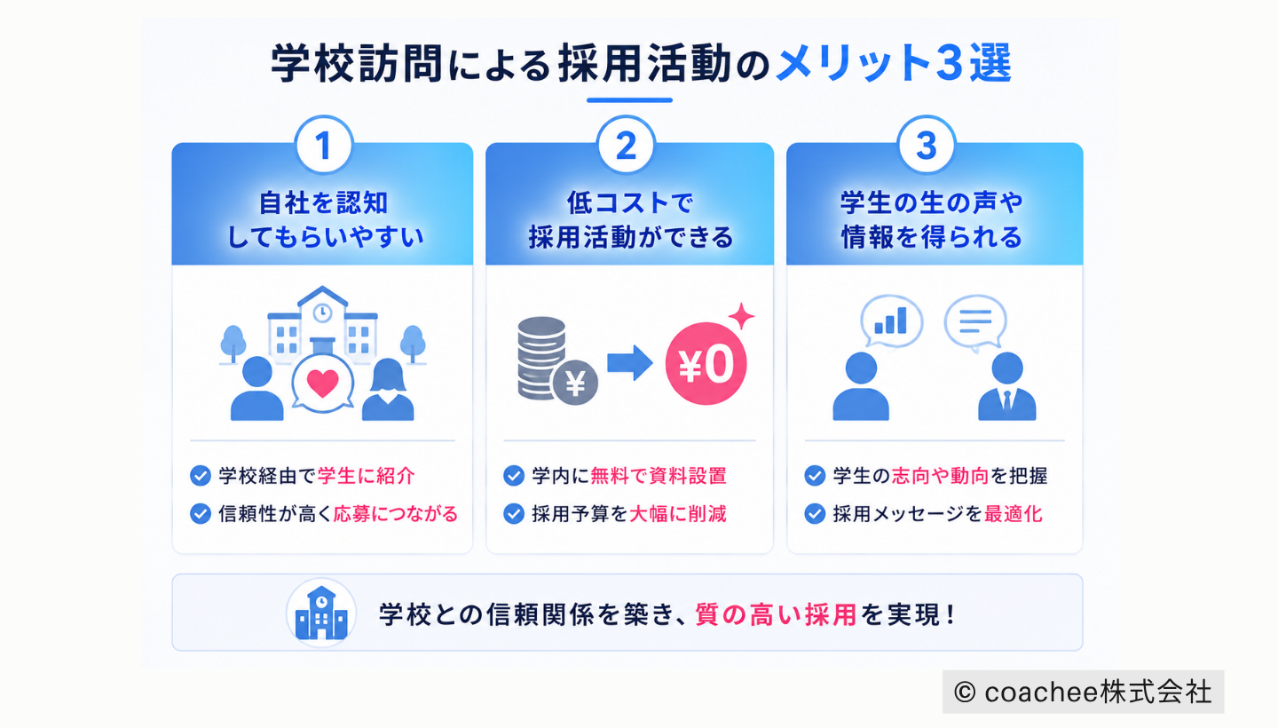 学校訪問による採用活動のメリットを3つに整理した図解。自社認知の向上、低コスト採用、学生のリアルな情報収集について、アイコン付きで分かりやすく説明している。