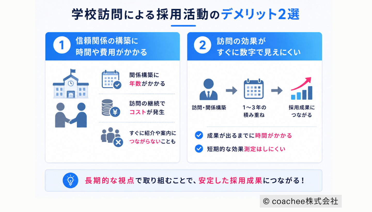 学校訪問による採用活動のデメリットを2つに整理した図解。学校との信頼関係構築に時間と費用がかかる点と、採用成果が短期間では見えにくい点を説明している。