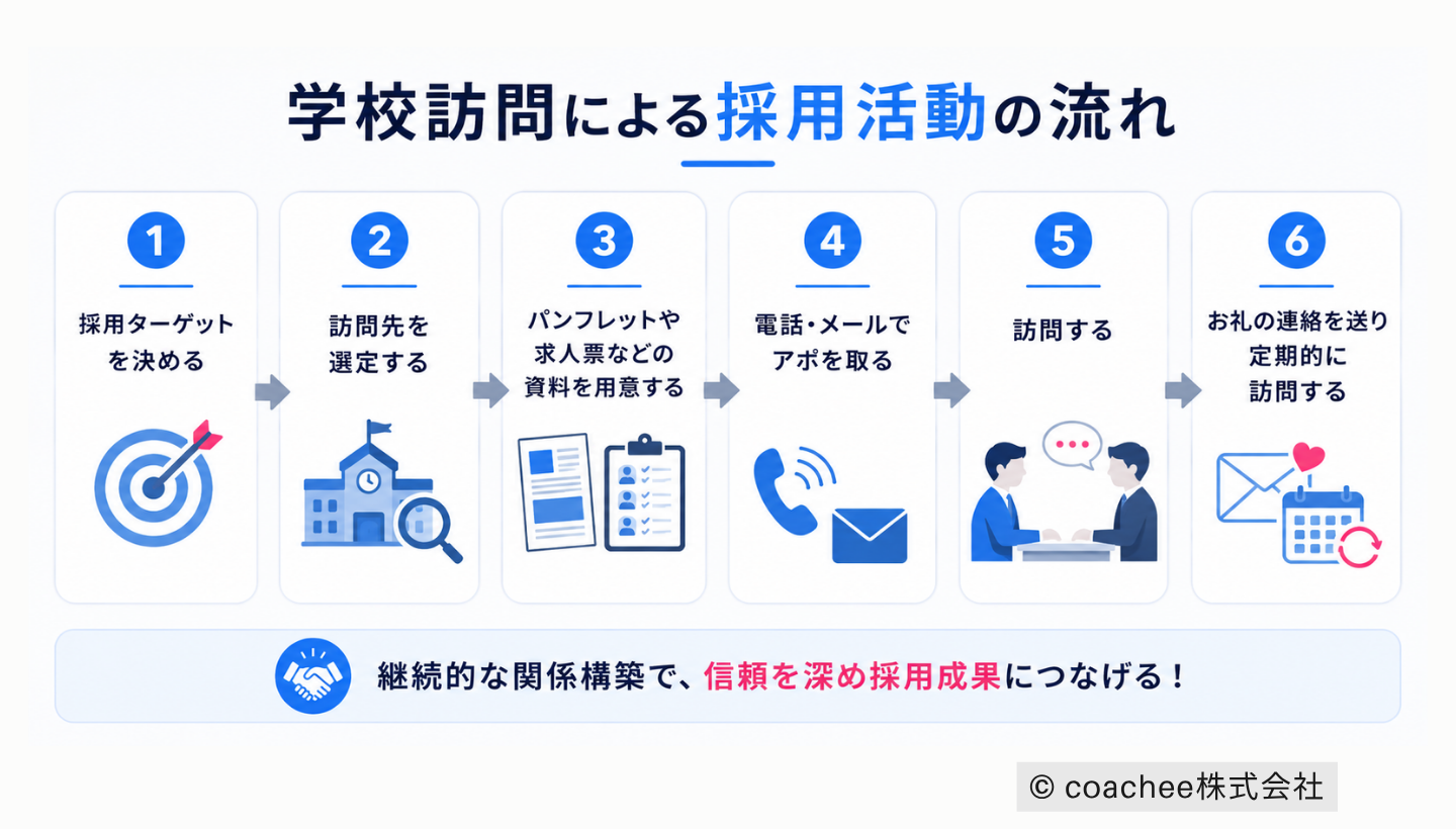 学校訪問による採用活動の流れを6ステップで整理した図解。採用ターゲット設定から訪問先選定、資料準備、アポ取得、訪問、定期フォローまでの流れをアイコン付きで説明している。