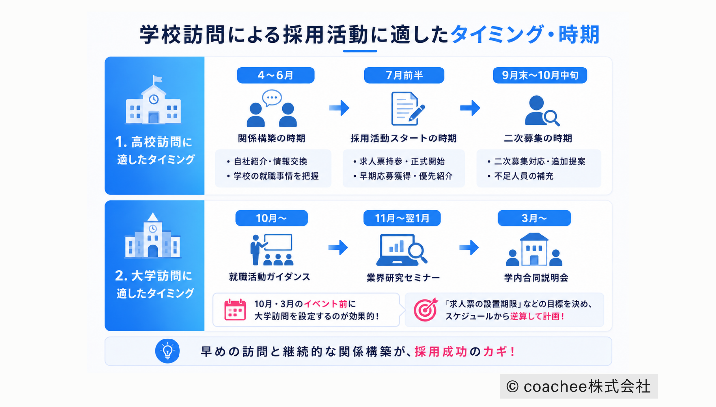学校訪問による採用活動に適したタイミングを、高校訪問と大学訪問に分けて整理した図解。高校は4〜6月・7月前半・9〜10月、大学は10月・11〜1月・3月の重要時期を時系列で示している。