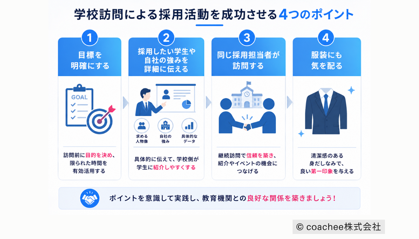 学校訪問による採用活動を成功させる4つのポイントを整理した図解。目標設定、自社の魅力訴求、同じ担当者による継続訪問、服装への配慮をアイコン付きで説明している。