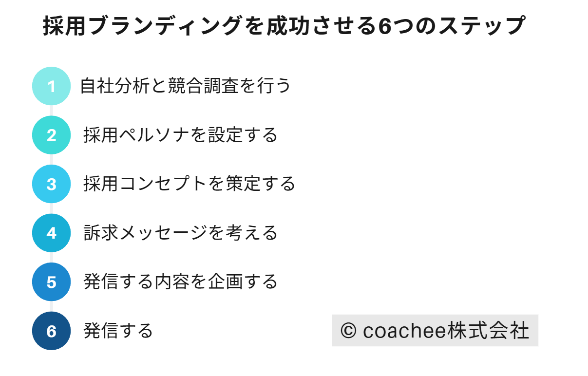 採用ブランディングを成功させるための6つのステップを示す図。自社分析・競合調査、採用ペルソナ設定、採用コンセプト策定、訴求メッセージ作成、発信内容の企画、発信の順で進める流れ。