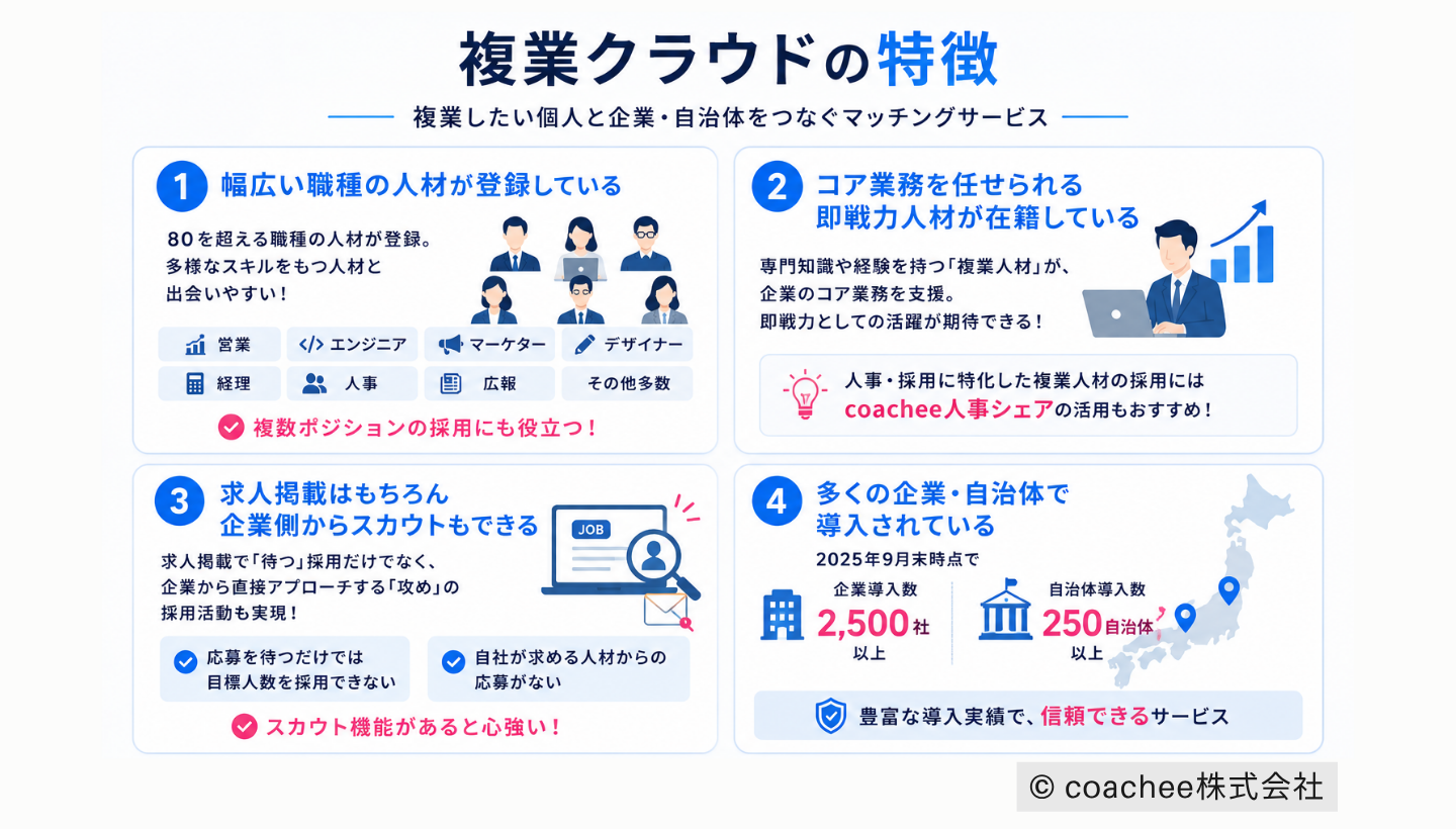 複業クラウドの特徴を4つに整理した図解。幅広い職種の登録人材、即戦力となる複業人材、スカウト機能、企業・自治体での導入実績をアイコン付きで分かりやすく説明している。