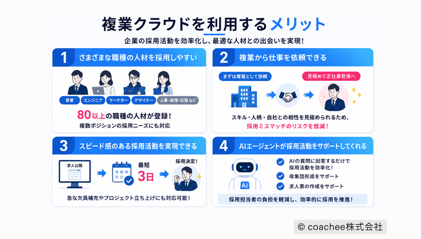 複業クラウドを利用するメリットを4つに整理した図解。多職種採用のしやすさ、複業からの正社員登用、最短3日のスピード採用、AIエージェントによる採用支援をアイコン付きで説明している。