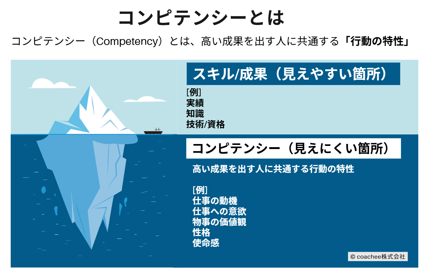 氷山のイラストを用いて、コンピテンシーの概念を示した図。
水面上の「見えやすい要素」には、実績・知識・技術・資格などのスキルや成果が配置され、水面下の「見えにくい要素」には、高い成果を出す人に共通する行動特性として、仕事の動機、意欲、価値観、性格、使命感などのコンピテンシーが示されている。