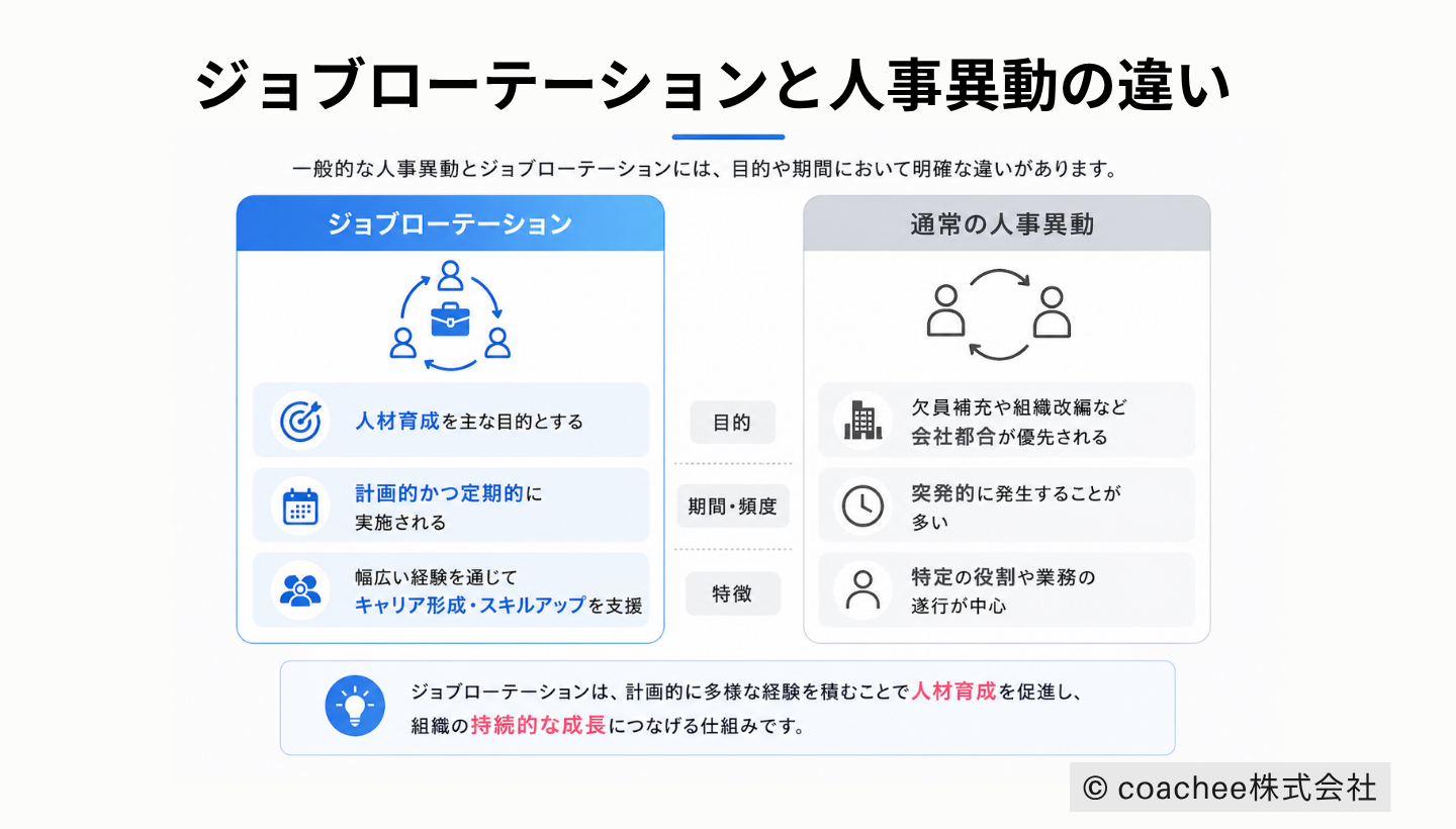 ジョブローテーションと通常の人事異動の違いを比較した図解。左にジョブローテーション、右に人事異動を配置し、目的・期間・特徴の違いを視覚的に示している。