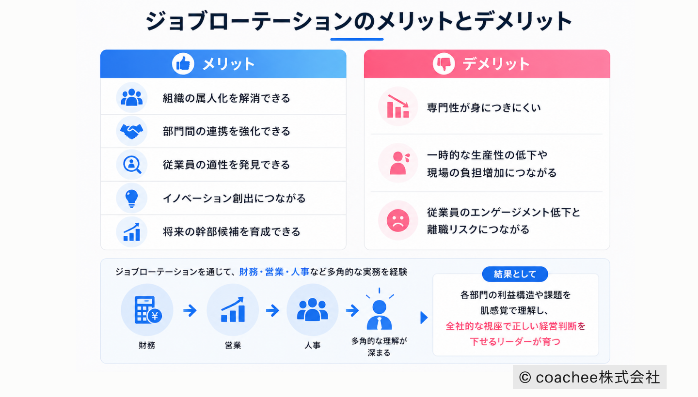 ジョブローテーションのメリットとデメリットを比較した図解。メリット（属人化解消、連携強化、適性発見など）とデメリット（専門性低下、生産性低下、離職リスク）を整理し、最終的に全社視点のリーダー育成につながる流れを示している。