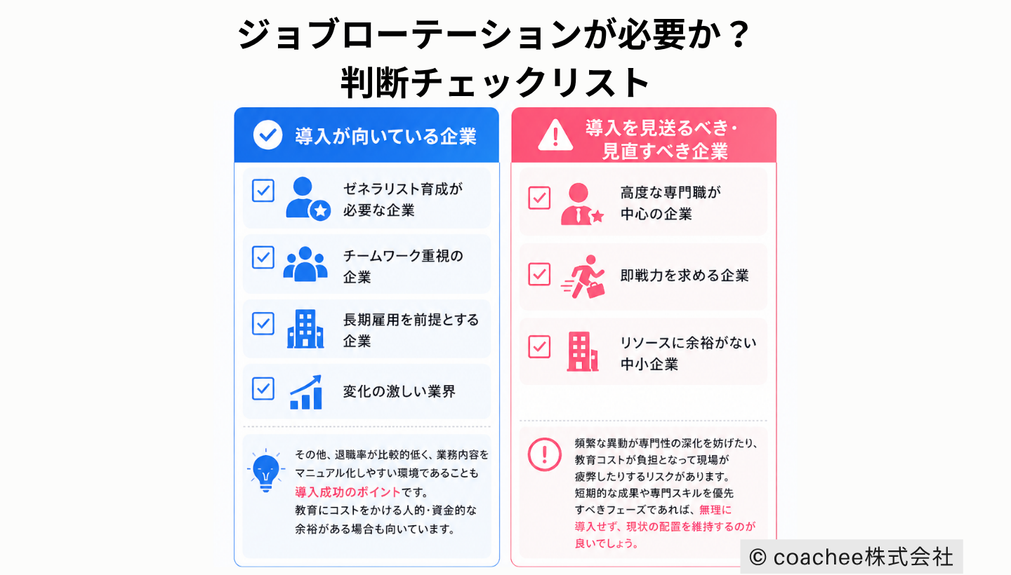 ジョブローテーション導入の判断チェックリストを示した図解。導入が向いている企業と見送るべき企業の特徴を比較し、判断のポイントを整理している。