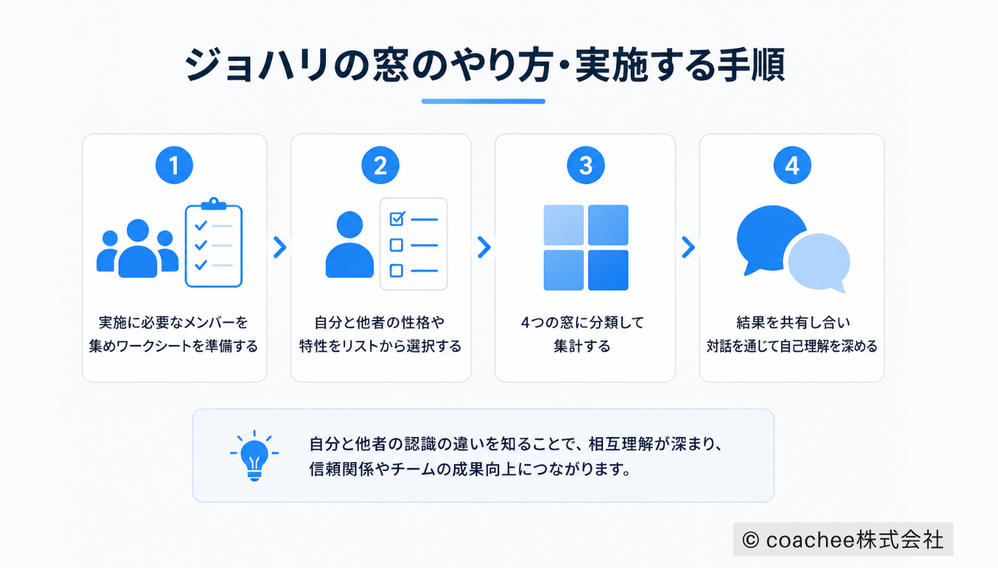 ジョハリの窓の実施手順を示した図解。メンバー収集とワークシート準備、特性選択、4つの窓への分類、結果共有と対話の4ステップで自己理解を深める流れを表している。