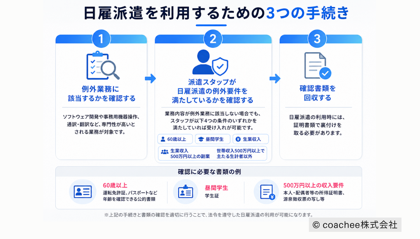 日雇派遣を利用するための3つの手続きを示した図解。例外業務の確認、派遣スタッフの例外要件確認、必要書類の回収までの流れと確認書類の例を整理している。