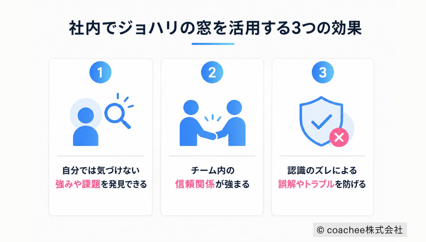 社内でジョハリの窓を活用する3つの効果を示した図解。強みや課題の発見、チームの信頼関係向上、認識のズレによるトラブル防止の3点をアイコン付きで説明している。