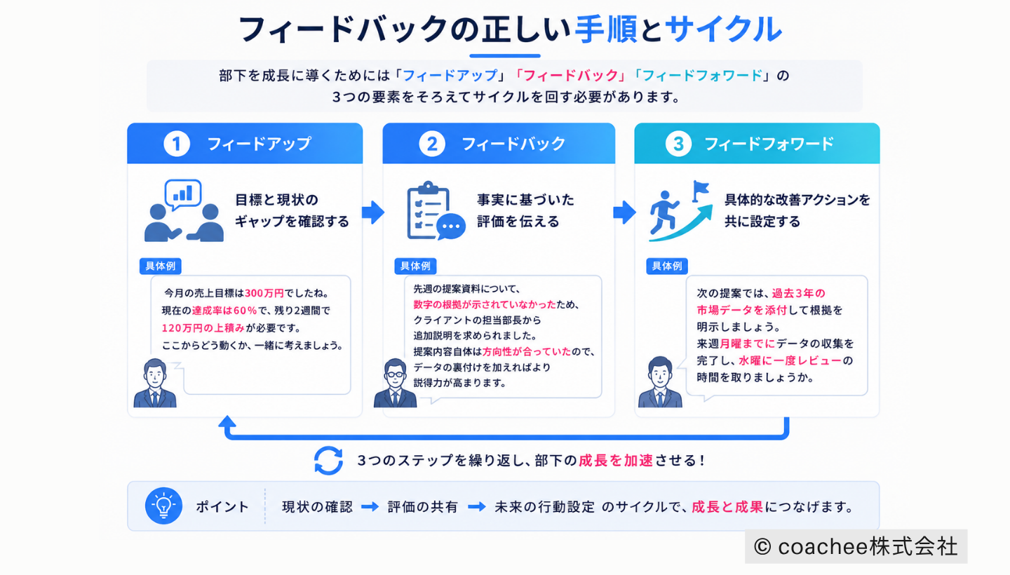 フィードバックの正しい手順とサイクルを示した図解。フィードアップ、フィードバック、フィードフォワードの3ステップを順番に整理し、部下の成長を促す流れを説明している。