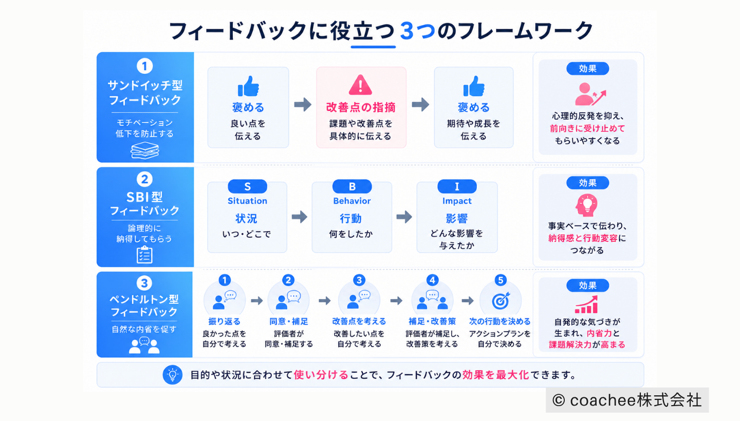 フィードバックに役立つ3つのフレームワークを比較した図解。サンドイッチ型、SBI型、ペンドルトン型の特徴・進め方・効果を整理している。