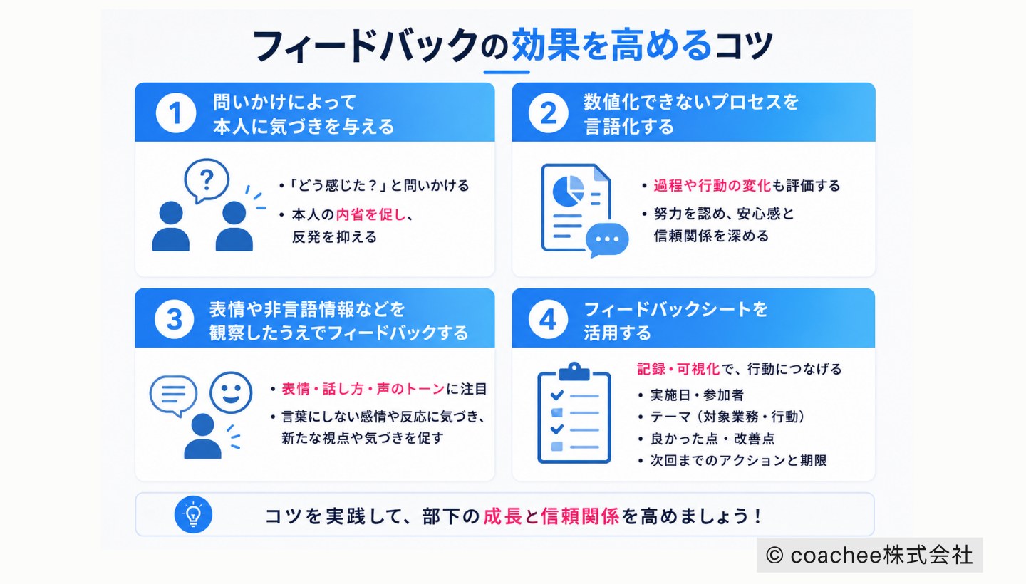 フィードバックの効果を高める4つのコツを整理した図解。問いかけによる気づき、プロセスの言語化、非言語情報の観察、フィードバックシート活用のポイントをまとめている。