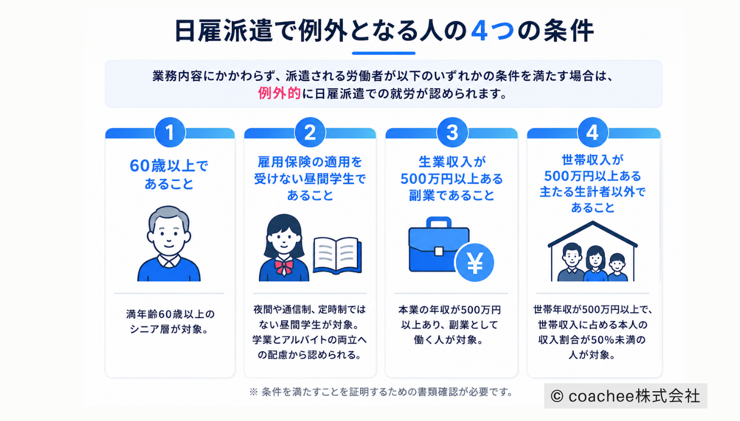 日雇派遣で例外となる4つの条件を整理した図解。60歳以上、昼間学生、副業収入500万円以上、世帯収入500万円以上かつ主たる生計者以外の4条件をアイコン付きで説明している。