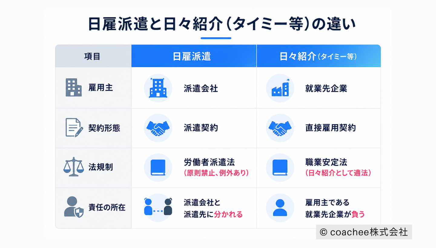 日雇派遣と日々紹介(タイミー等)の違いを比較した図解。雇用主、契約形態、法規制、責任の所在の4項目について、それぞれの特徴を表形式で整理している。