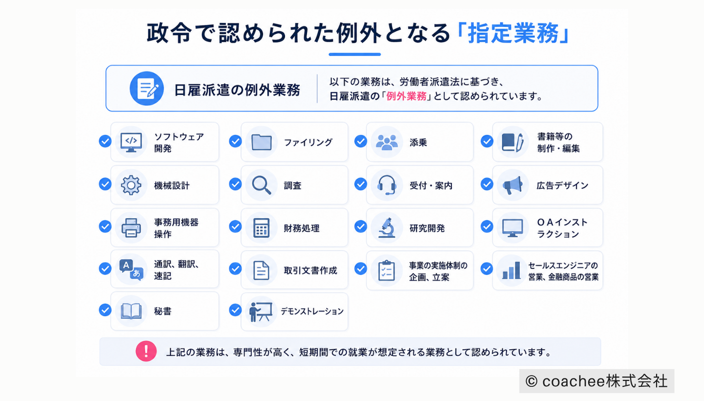 政令で認められた日雇派遣の指定業務を一覧化した図解。ソフトウェア開発、機械設計、通訳・翻訳、研究開発、広告デザインなど、例外業務として認められる職種を整理している。