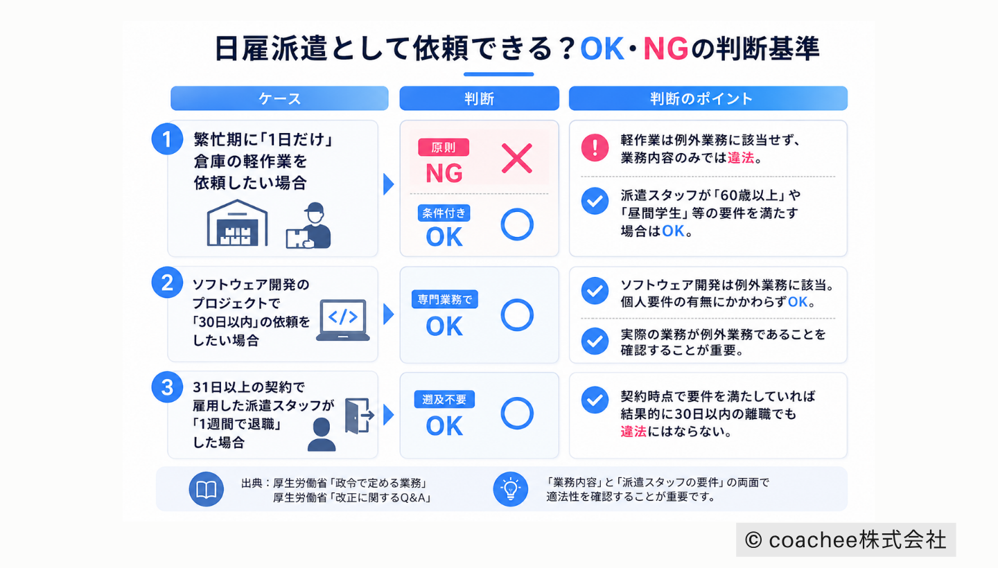 日雇派遣として依頼できるケースとNGとなるケースの判断基準を比較した図解。倉庫軽作業、ソフトウェア開発、31日以上契約後の短期退職の3ケースについて、OK・NG条件を整理している。