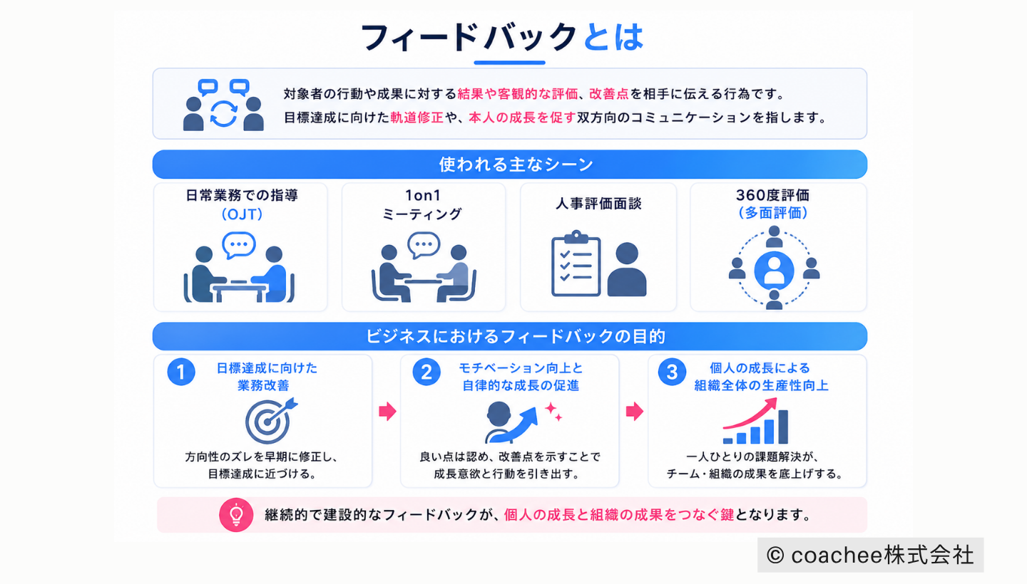 フィードバックの意味や活用シーン、ビジネスにおける目的を整理した図解。OJT、1on1、人事評価、360度評価などの場面と、業務改善・成長促進・生産性向上の3つの目的を示している。