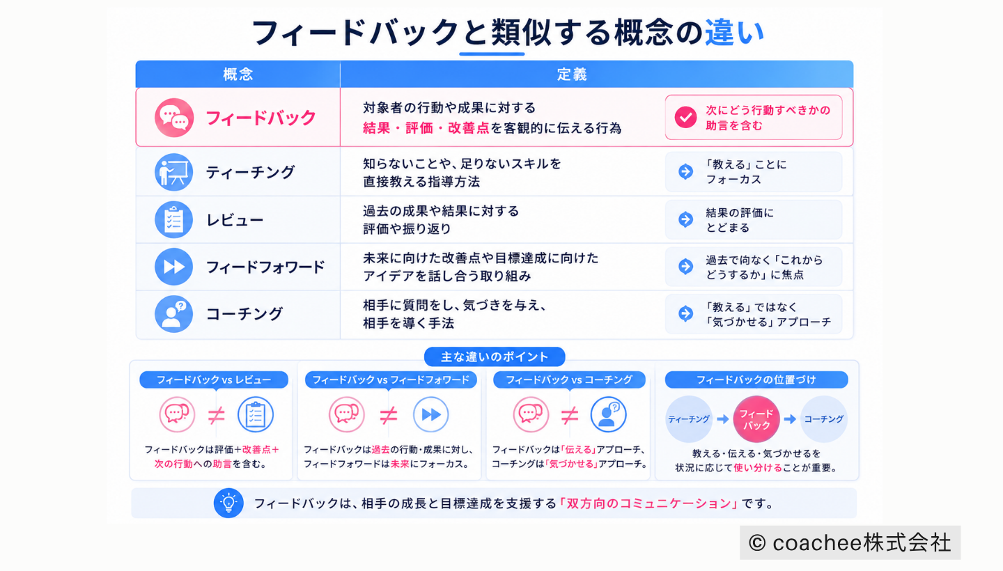 フィードバックと類似する概念の違いを比較した図解。ティーチング、レビュー、フィードフォワード、コーチングとの定義や特徴を整理し、フィードバックとの違いを説明している。