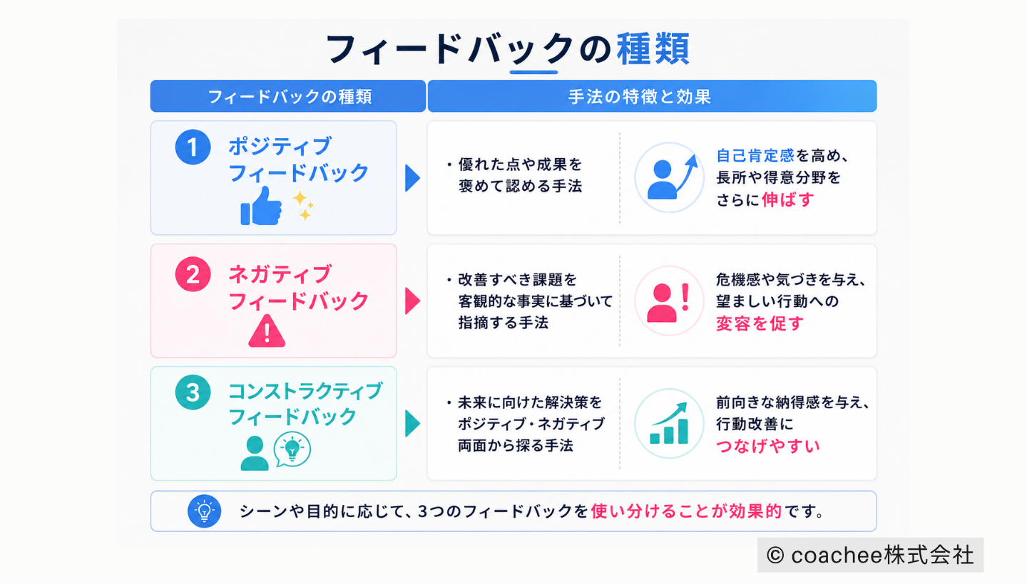 フィードバックの種類を比較した図解。ポジティブフィードバック、ネガティブフィードバック、コンストラクティブフィードバックの特徴と効果を整理している。