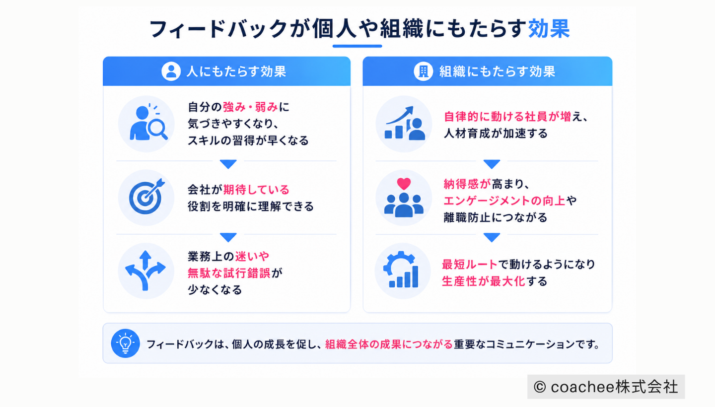 フィードバックが個人と組織にもたらす効果を比較した図解。個人の成長促進や役割理解、生産性向上と、組織の人材育成・エンゲージメント向上・成果最大化への効果を整理している。