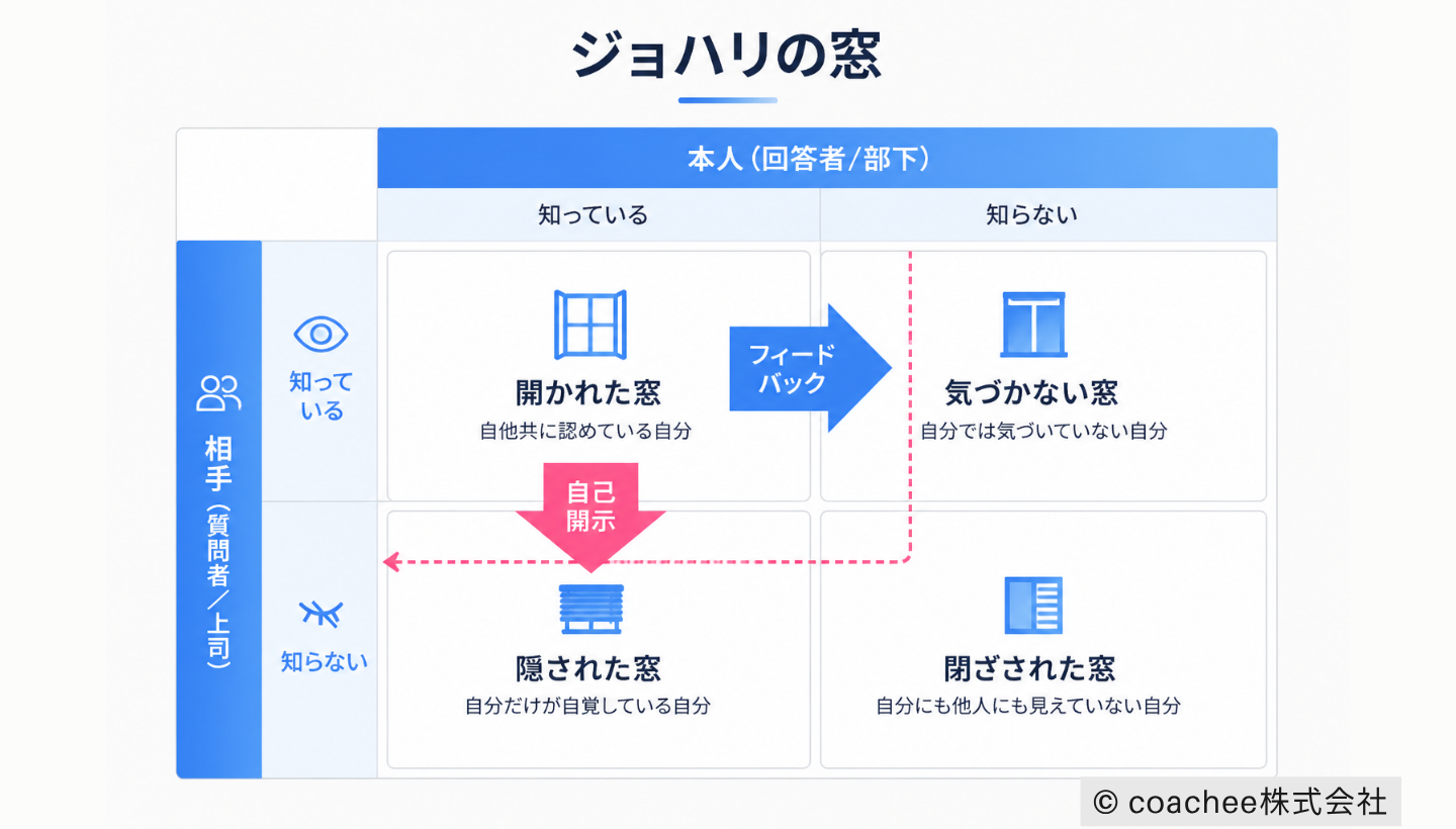 ジョハリの窓の図解。自己認識と他者認識を軸に「開かれた窓」「気づかない窓」「隠された窓」「閉ざされた窓」の4領域と、フィードバック・自己開示の関係を示した図。