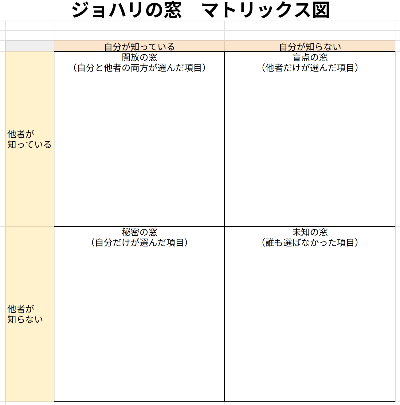 ジョハリの窓の4象限マトリックス図。縦軸に他者が知っている・知らない、横軸に自分が知っている・知らないを配置した空欄の記入用テンプレート。