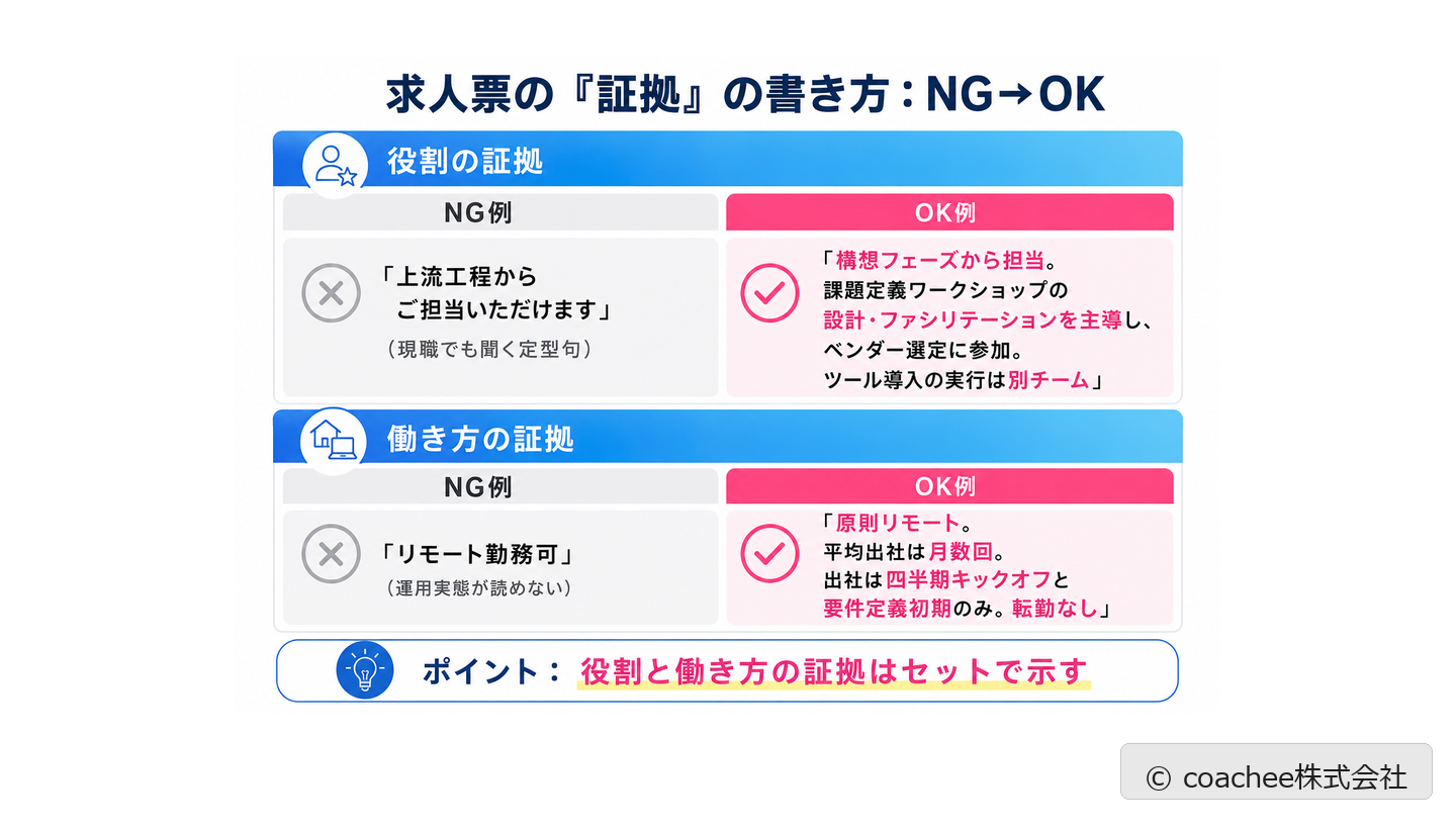 板挟み層に届く求人票の書き方を役割・働き方のNG例とOK例で対比した図