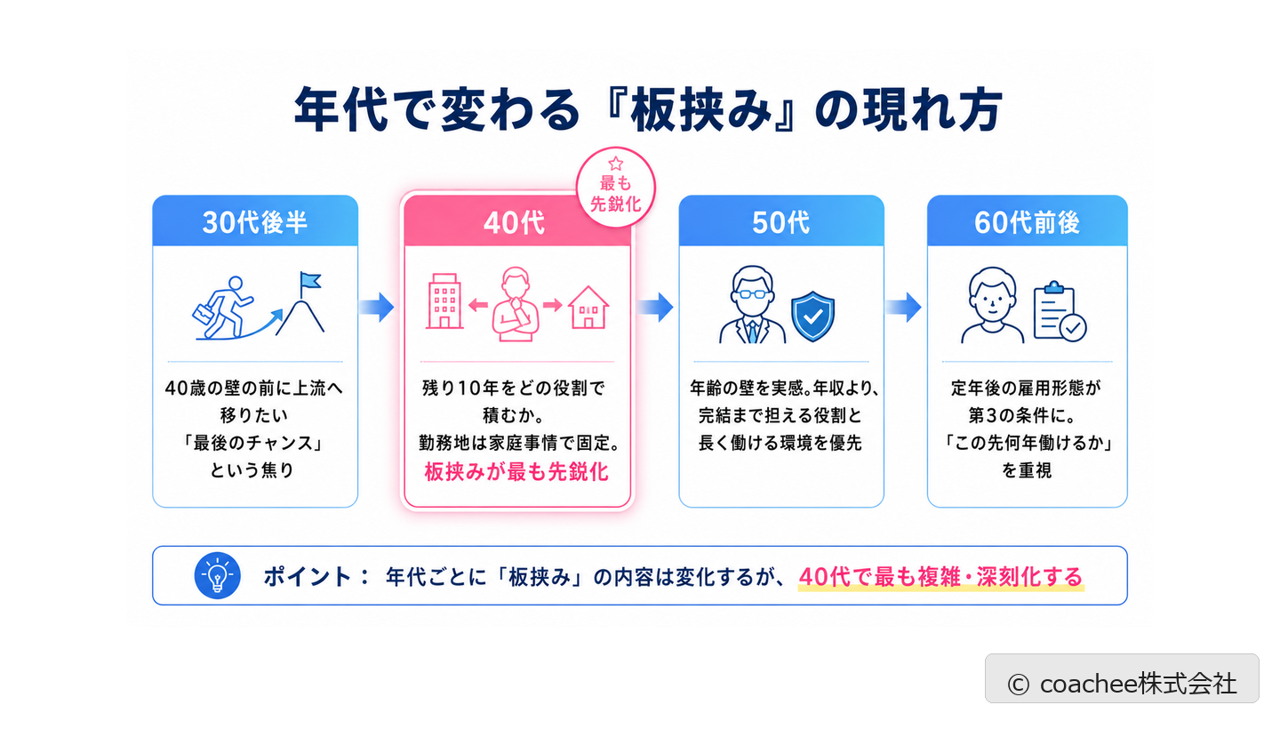 年代（30代後半・40代・50代・60代前後）で変わる板挟みの現れ方を示した比較図