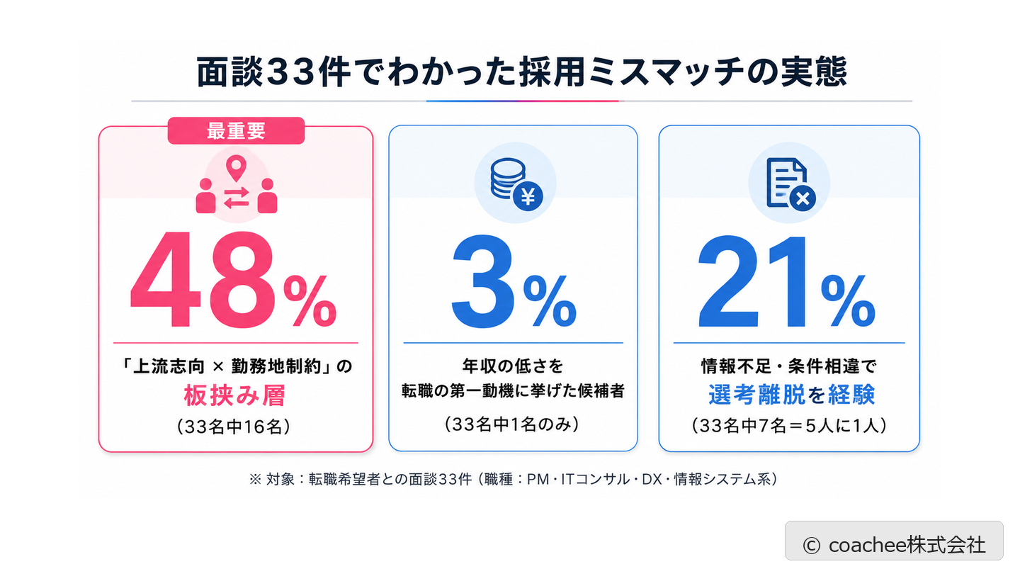 面談33件でわかった採用ミスマッチの主要数値（板挟み層48%・年収動機3%・選考離脱21%）