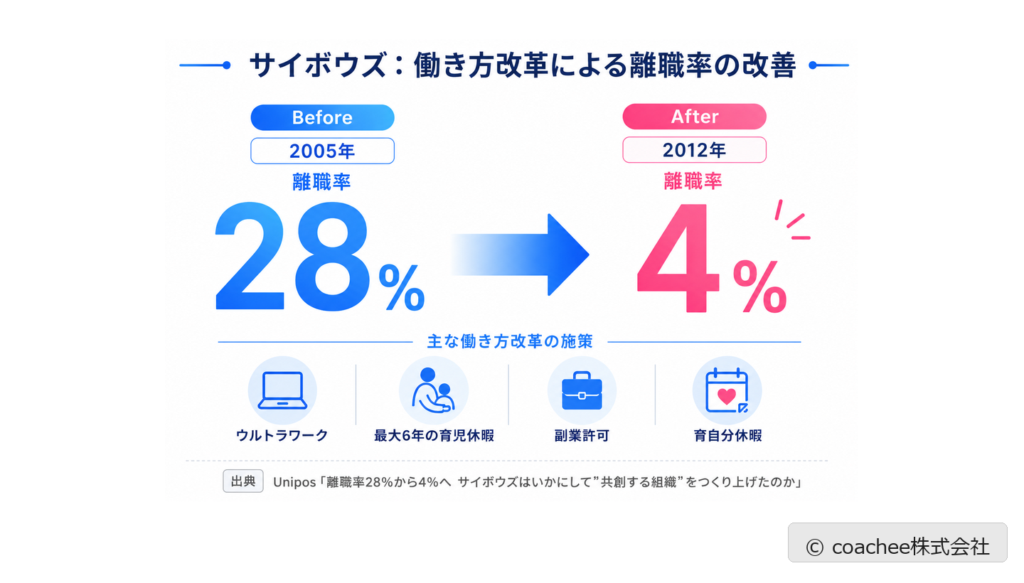 サイボウズの働き方改革による離職率28%から4%への改善を示したビフォーアフター図