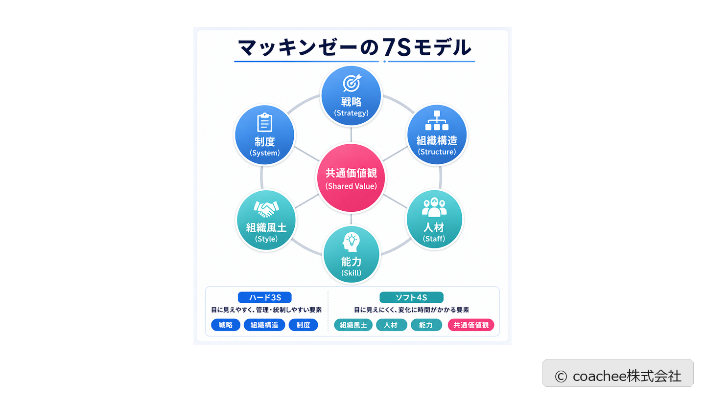 マッキンゼーの7S(ハードの3Sとソフトの4S)の構成を示した図解
