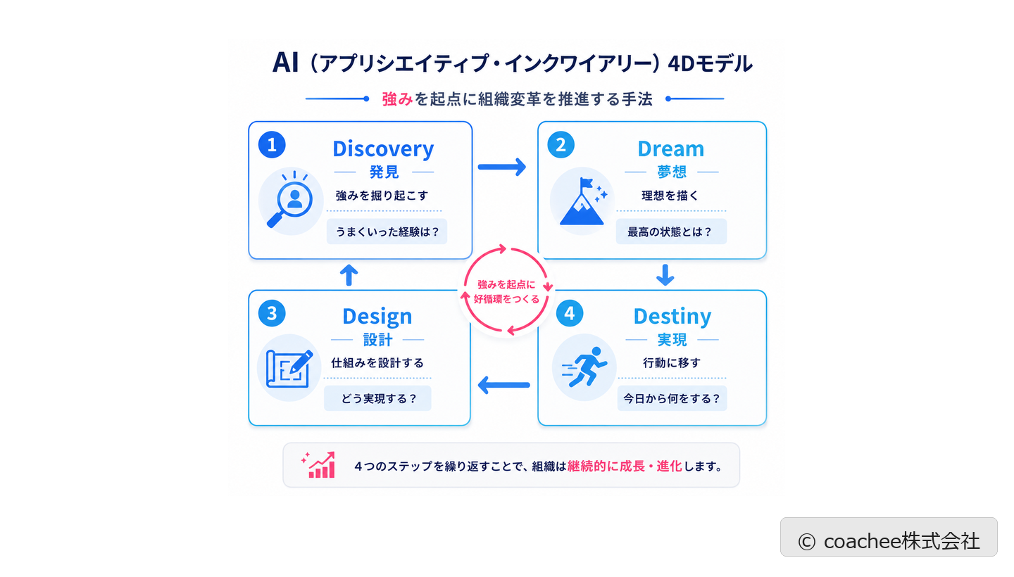 アプリシエイティブ・インクワイアリーの4Dサイクル(Discovery・Dream・Design・Destiny)を示した図解