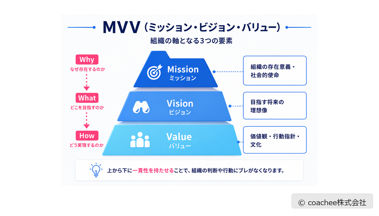 MVV(ミッション・ビジョン・バリュー)の3階層と一貫性を示した図解