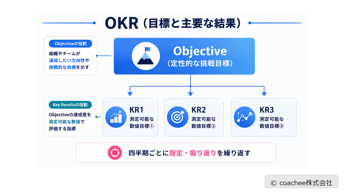 OKR(ObjectiveとKey Results)の連動構造を示した図解
